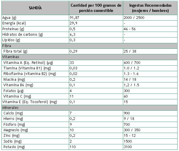 Componente nutricional de la sandia